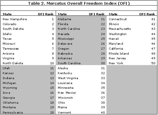 Mercatus Overall Freedom Index